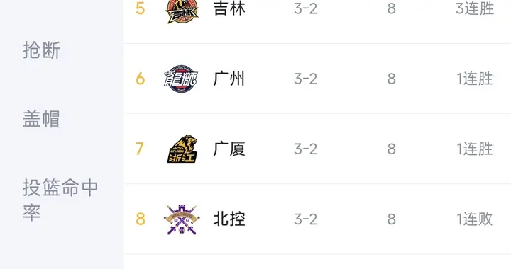 CBA排名更新！第一名闷身发财，裁判业余遭质疑，篮协该出手了