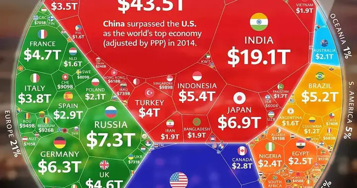 IMF预测：2026年购买力平价GDP，中国43.5万亿登顶，美国31.8万亿