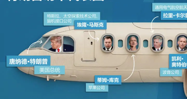 特朗普带17个CEO，普京带13个官员，不是规模差，是处境差