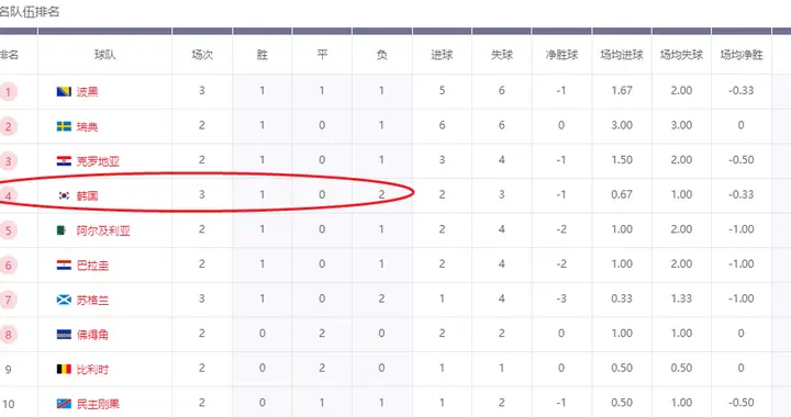 全世界来帮忙？韩国队3分出线希望大，4个小组第3很难超过韩国队