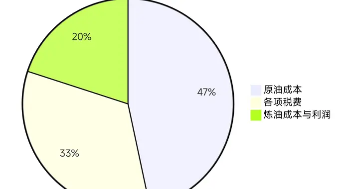 国内油价调整机制