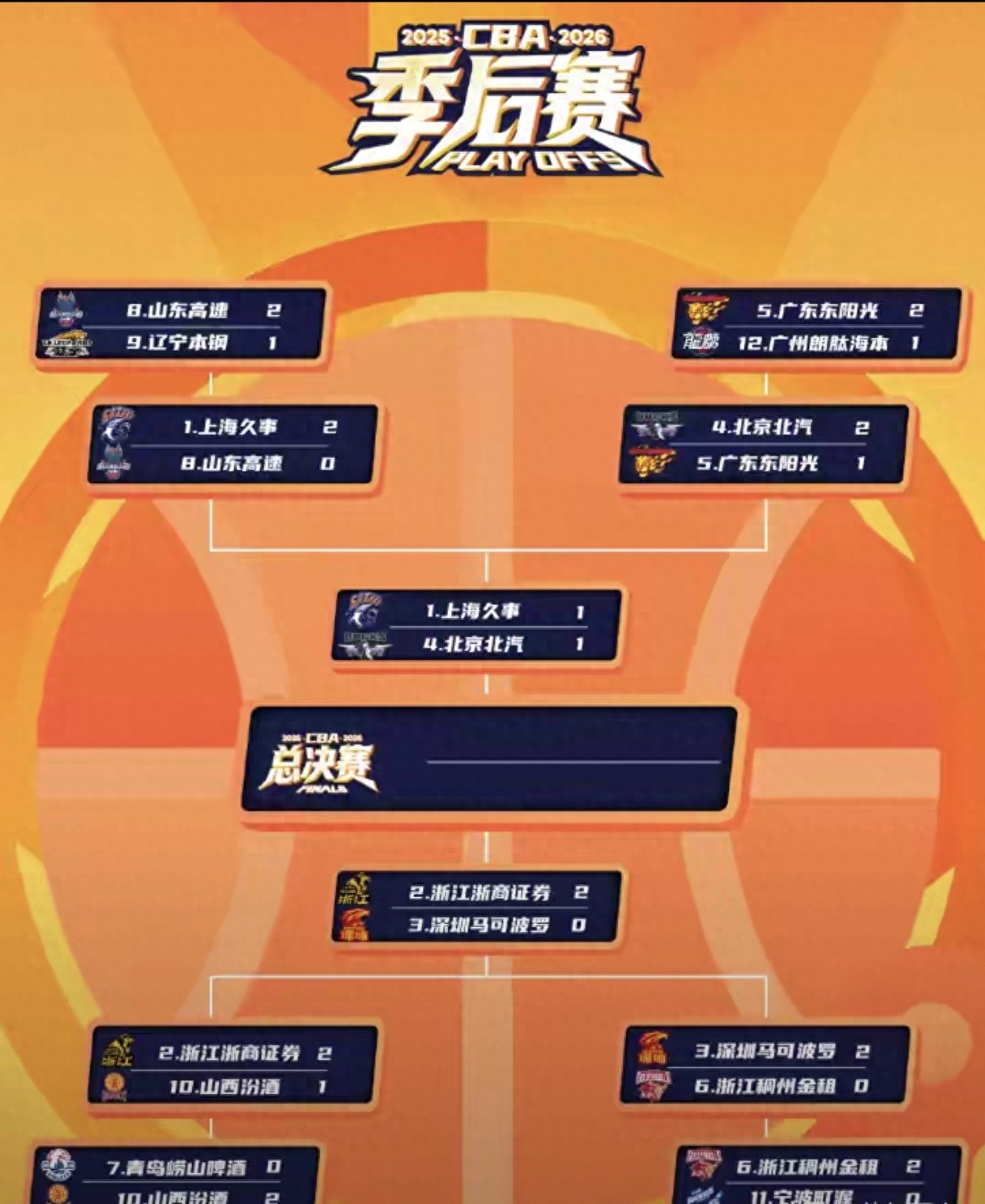 调整！5月20日晚间央视直播CBA半决赛有变，北京上海一战定乾坤！