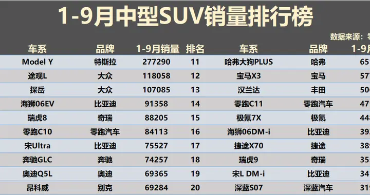 大洗牌！1-9月中型SUV销量：Model Y断层领先，零跑C10昂科威前十