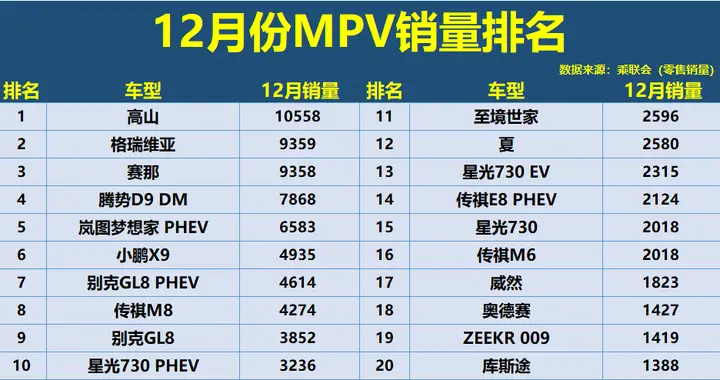 爆冷！12月MPV销量榜：魏牌高山破万夺冠，腾势D9第4，奥德赛第18