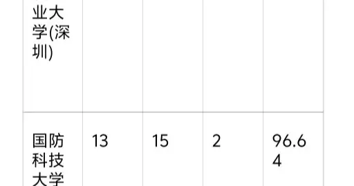 最新大学录取难度排名：哈工大超武大，两所“科技大学”杀疯了！