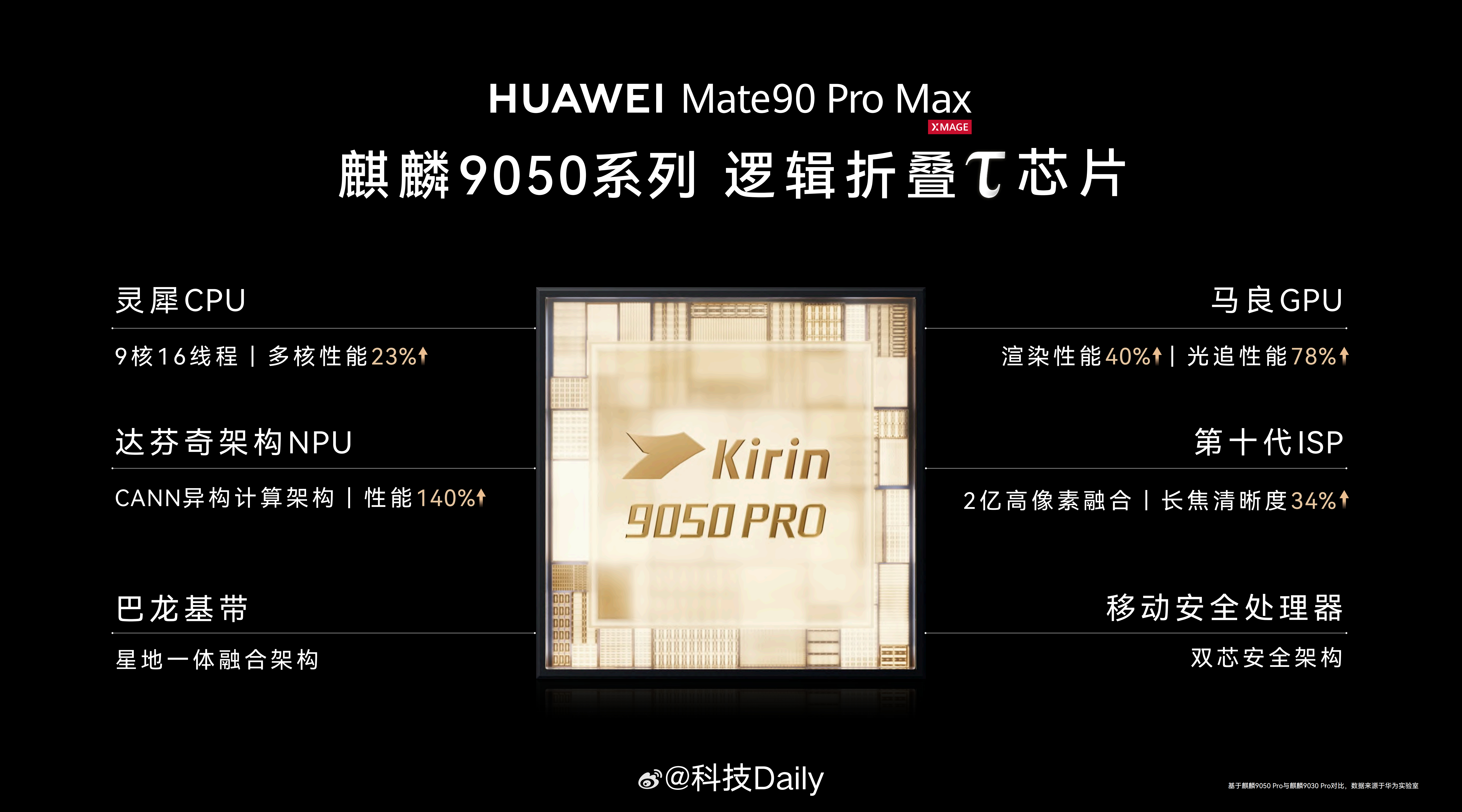 Mate90ProMax整机性能提升31% 这含金量真的越来越高了，性...