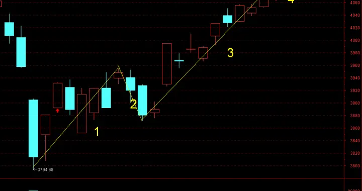 周五开盘前瞻：C-4浪调整迎考验，降仓守核心，低位布局正当时