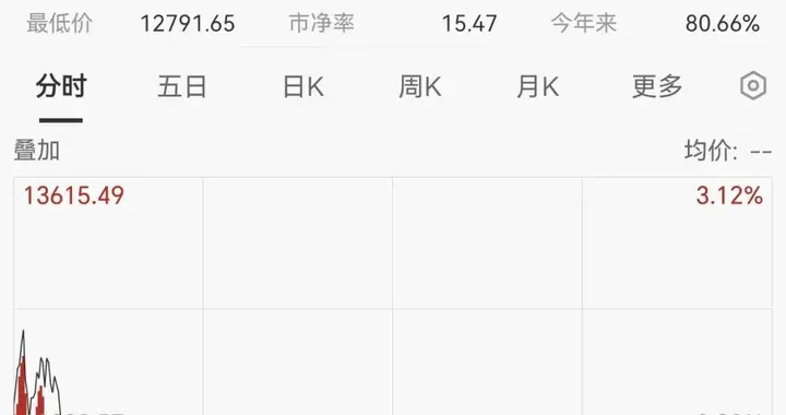 美股芯片股大跌，闪迪、美光跌超8%，半导体股跳水，中概股走强，黄金白银走低