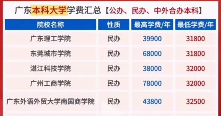 外地民办本科征集还缺额！为什么广东今年如此火爆，是因为有米吗