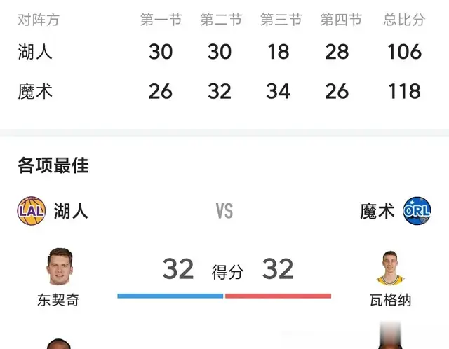 四旬老汉回天之力，湖人毫无起色颠覆认知:刷新老詹常规赛数据