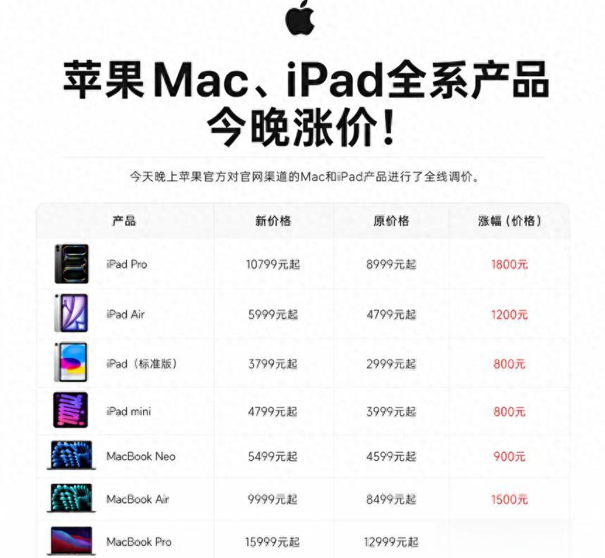 苹果全线涨价！有产品一夜上涨3500元，为何内存卖得比金子还贵？