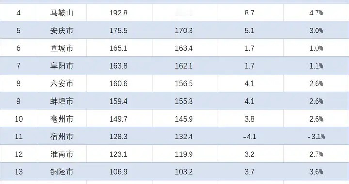 安徽各地2025年1-10月财政收入：整体格局未改，城间差距仍在