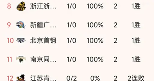 随着上海105-90北控，深圳89-81江苏，CBA最新排名出炉！上海第1