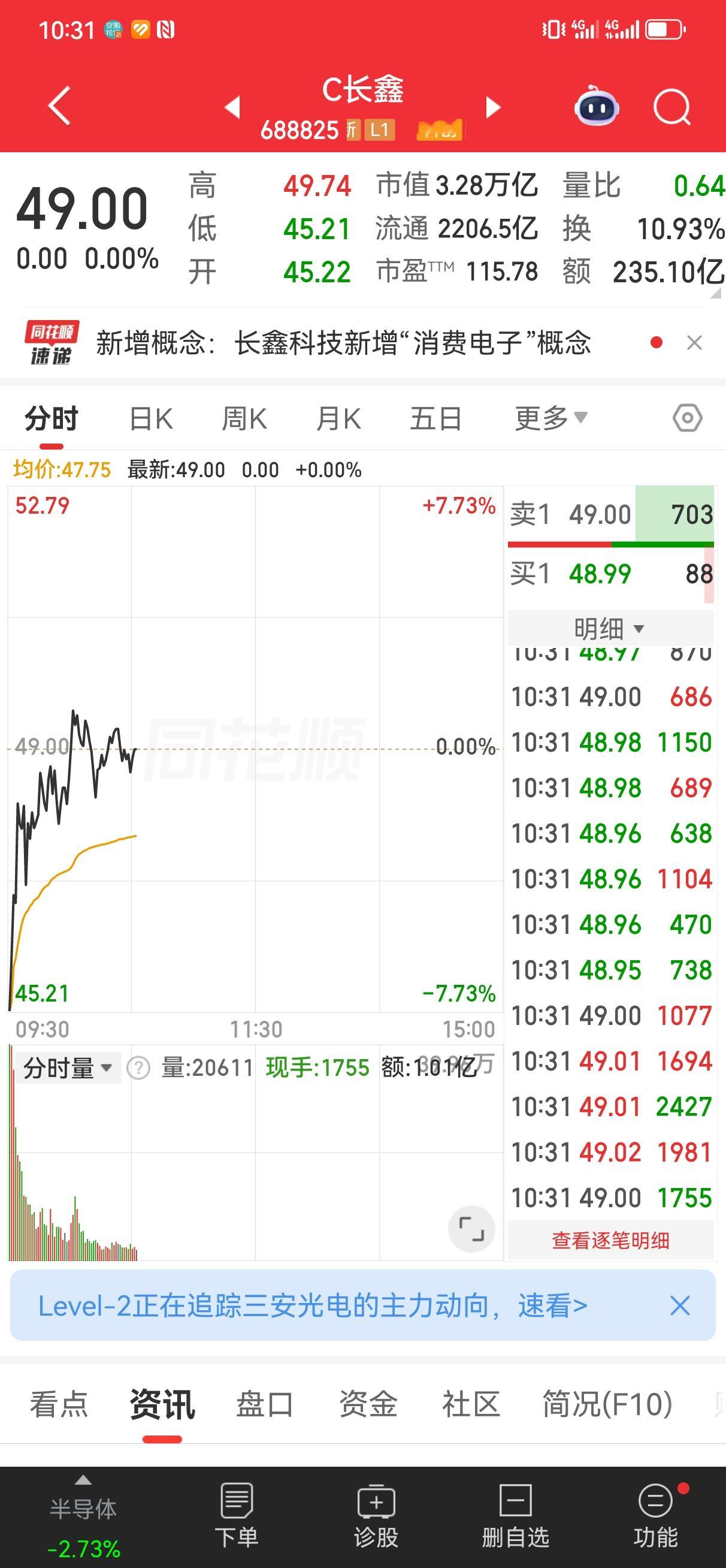 长鑫科技的走势就说明了一个问题。科技股的走势必然会出现剧烈的震荡，这种...