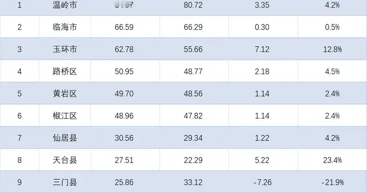 台州2025年1-11月一般公共预算收入：三区不相上下，天台三门易位