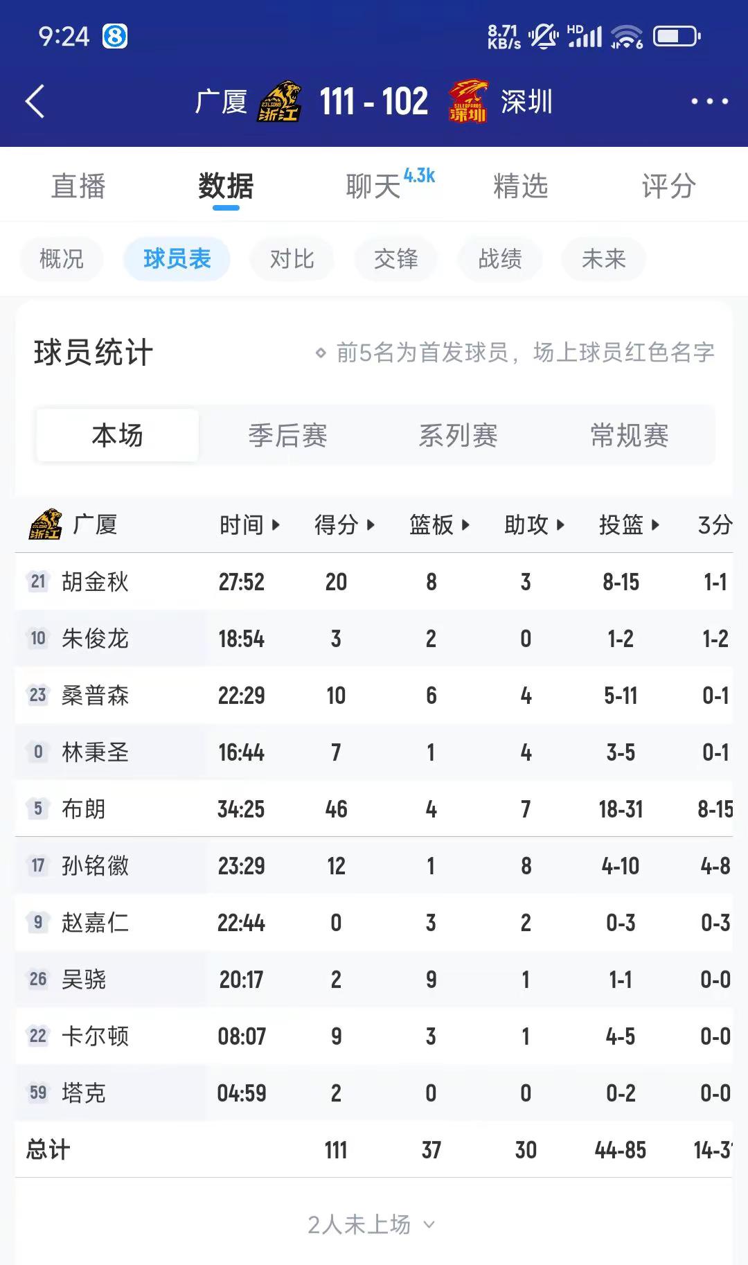 布朗46+7，广厦力克深圳1比0领先。
