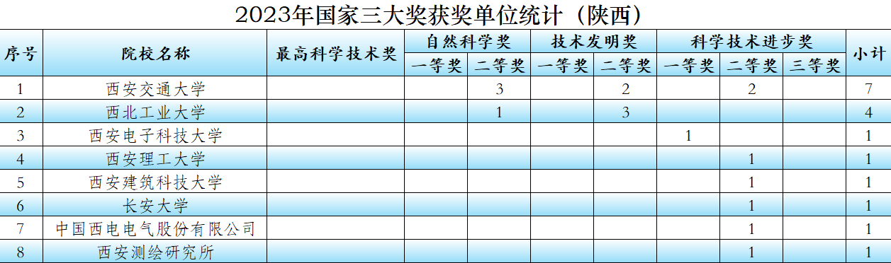 2025年度国家三大奖颁奖在即，这一次陕西有多少所院校会获奖？ 近期...