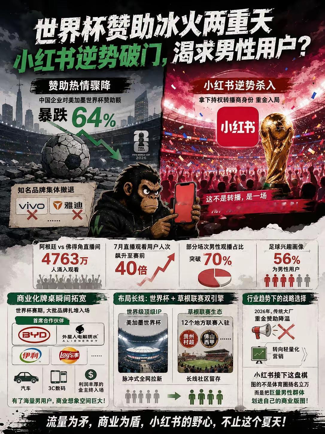 是为了上市冲数据，结果骚操作裁员被人举报了，这下拿世界杯这个操作要亏死[大笑]
