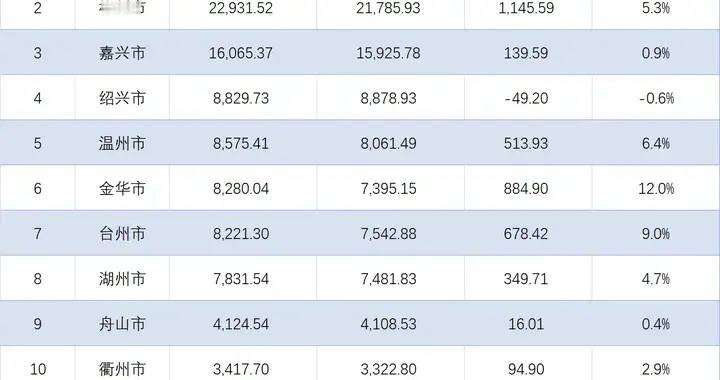 绍兴微跌0.6%，金华有望入前五！浙江各地2025年工业收入数据出炉