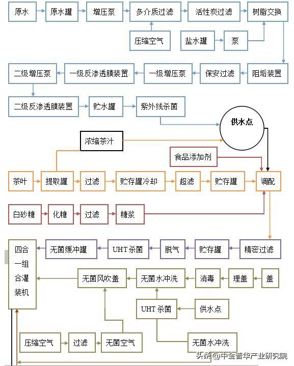 年产50000吨果茶饮料生产建设项目可行性研究报告——中金普华