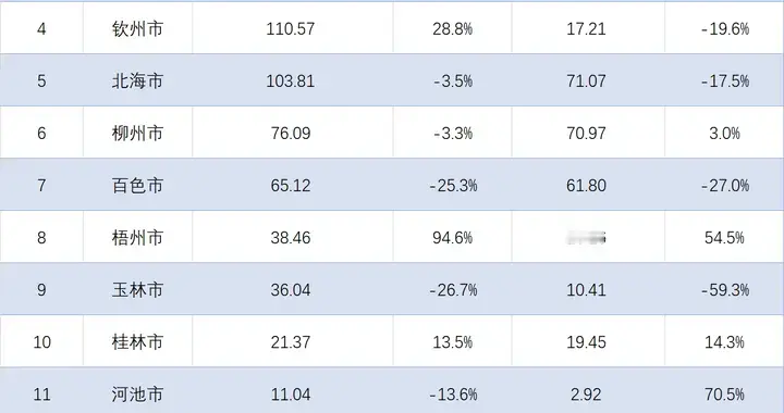 广西各地2026年1-2月进出口排行：防城港反超崇左，钦州跻身前四