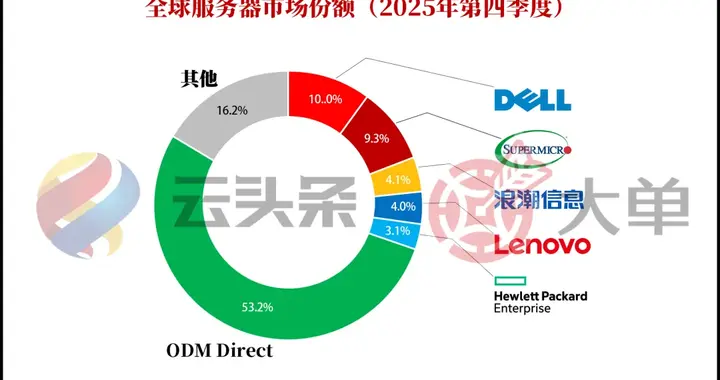 戴尔 864 亿、超微 805 亿、浪潮 357 亿、联想 349 亿...