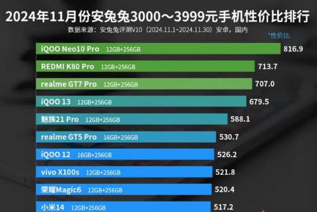 3000—3999元手机性价比排名：小米14上榜！