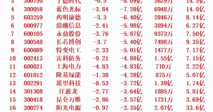 11月27日收盘，主力，已经大幅卖出了这些