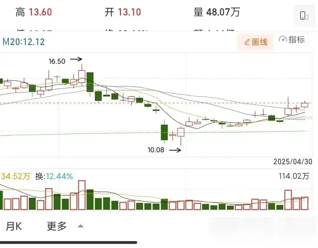 每周一只（短线机会？）