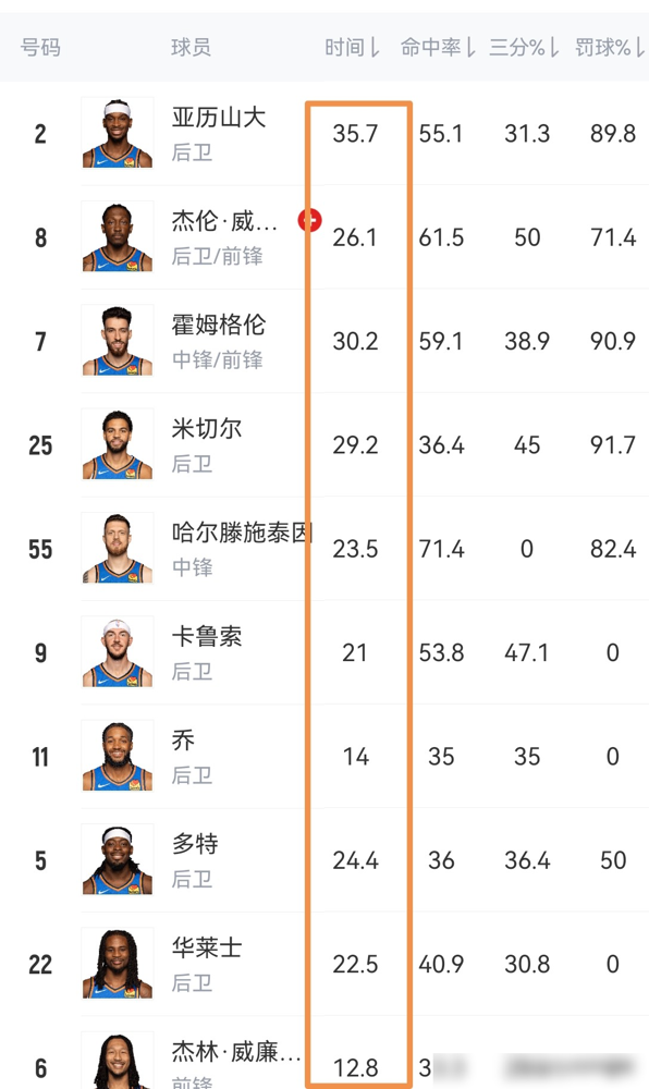 刚4-0横扫太阳，雷霆当家核心SGA，扭头就在自家后院打起了高尔夫。...