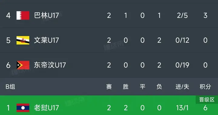 U17亚洲杯预选赛最新积分榜：国少14-0升第1，孟加拉国8-0文莱