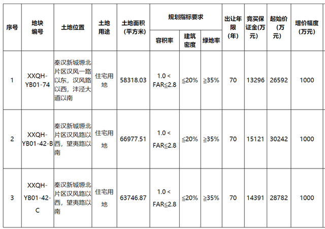西咸新区推出3宗284亩住宅用地 5月20日至5月29日挂牌