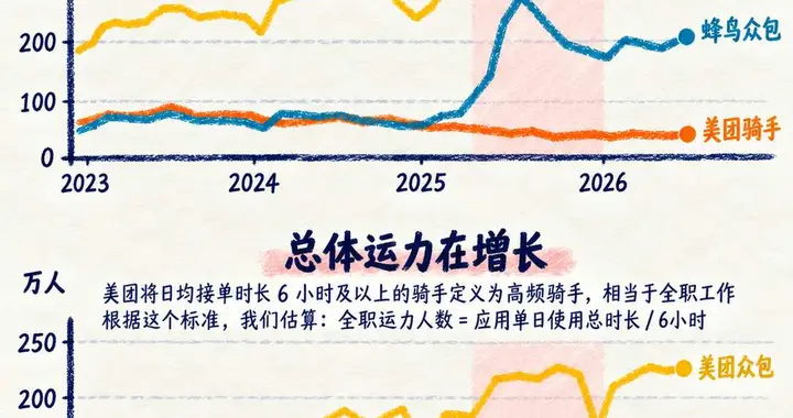 外卖大战结束一年后，餐饮业诞生：海底捞上半年靠送外卖多卖了