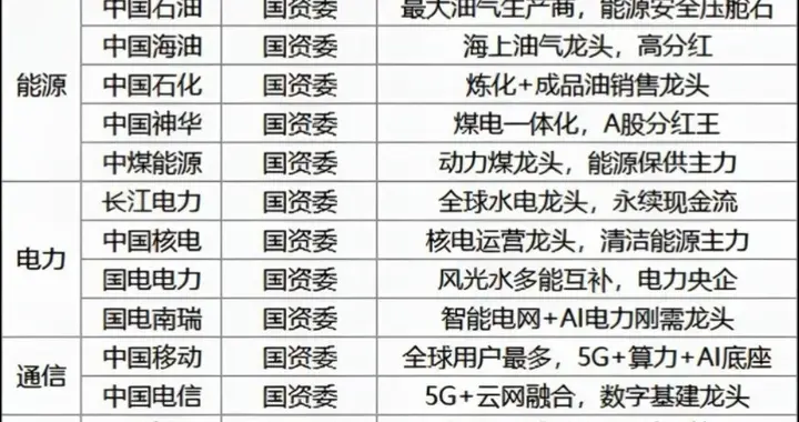 避险题材：硬核央企+高股息双主线核心资产清单整理！