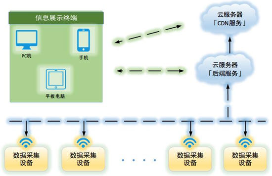 基于 C开源的强大数据采集及云端监控系统