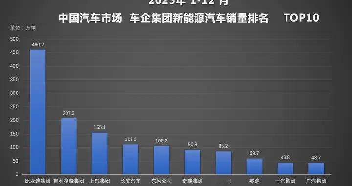 460 万辆全球销冠背后：比亚迪的海外狂奔与国内技术蓄力