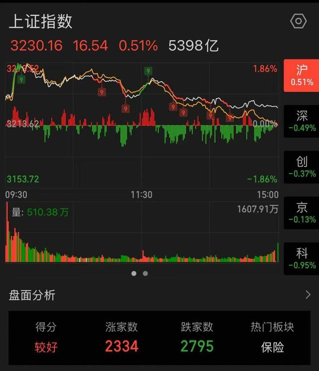 A股冲高回落微涨0.51%，利好或未完，主力趁机吸筹，明日再反弹？