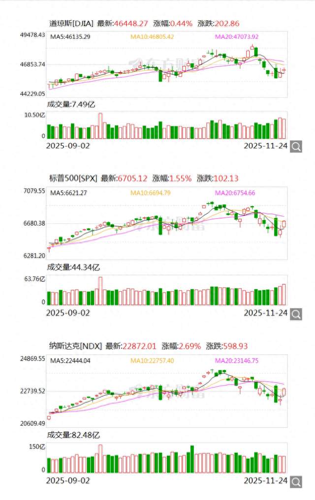 降息预期升温，美股全线收涨，期待A股顺势走强！