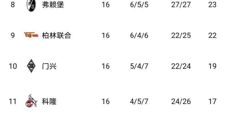随着法兰克福2-3，多特蒙德3-0，德甲最新积分榜和射手榜出炉