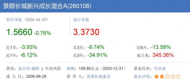 又一超顶流基金经理，业绩崩塌了