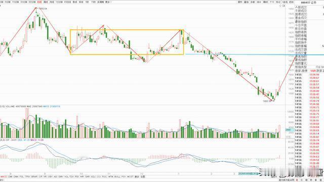 猴哥聊缠论：券商板块本周上涨4.22%