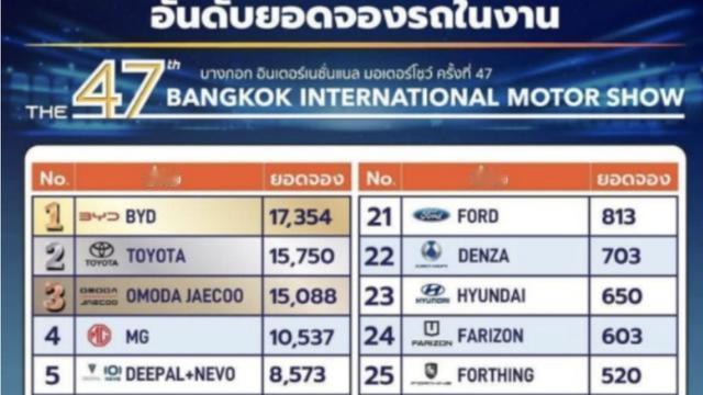 大澎车：第47届曼谷国际车展主办方公布的