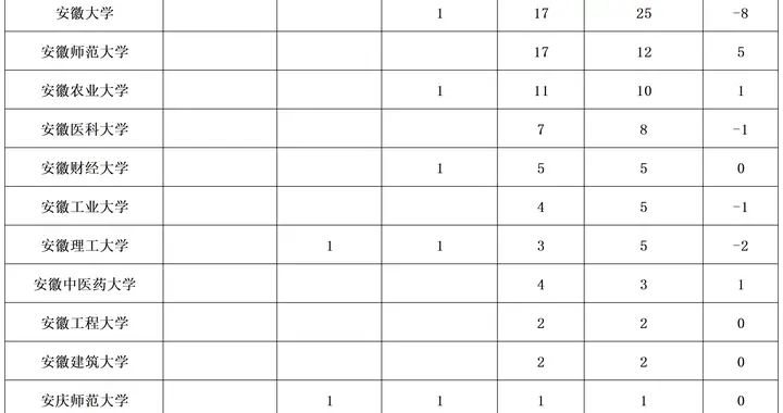 安徽高校2026年软科最好学科榜：中科大30个第1，合工大26个第2