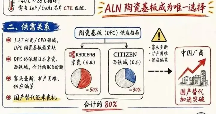 陶瓷基板接力磷化铟有望成为1.6T光模块最紧缺物料