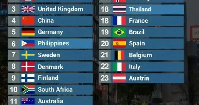 外网1个小调查，中国排第4，部分日本网民:可信度为零