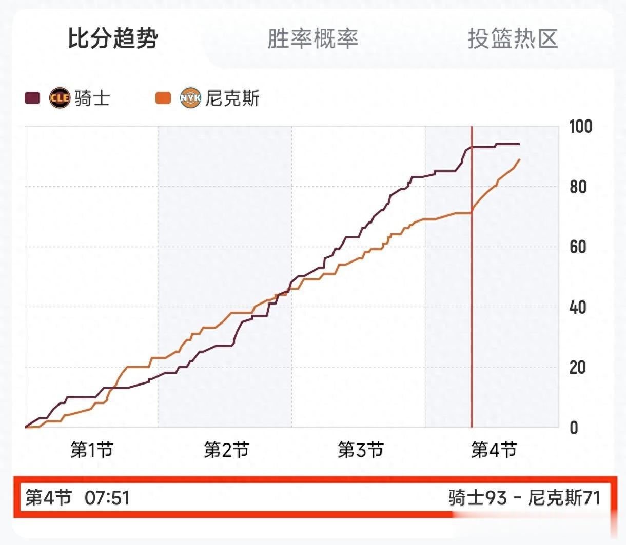 22分大逆转！尼克斯加时胜骑士，布伦森38分！哈登16中5成罪人