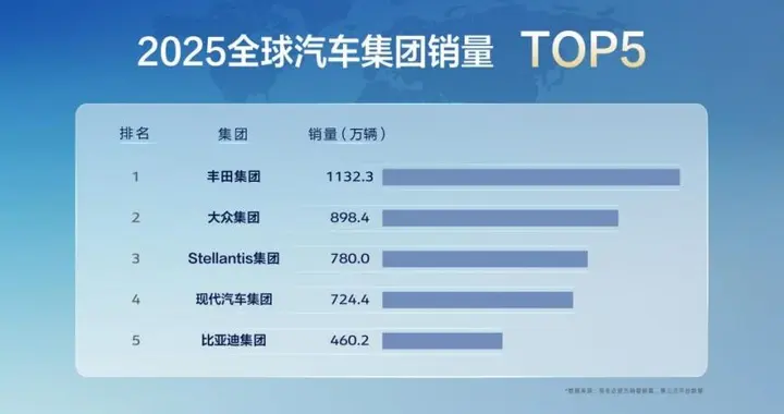 比亚迪2025年销量首次跻身全球前五，超越通用、福特、本田、日产