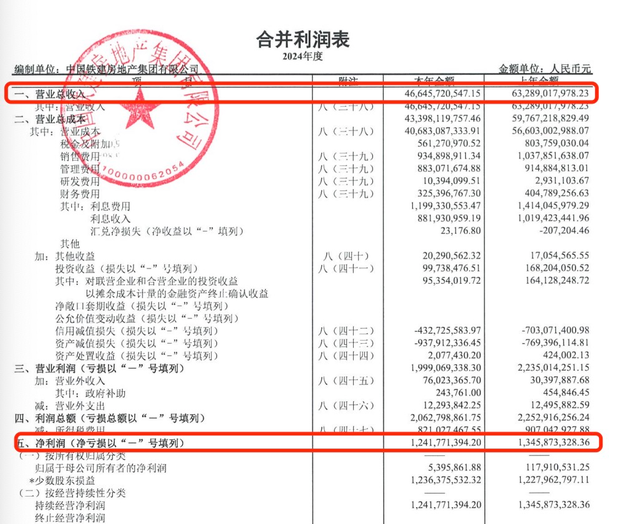 中铁建地产2024年营收减少26.3%，现金短债比0.4