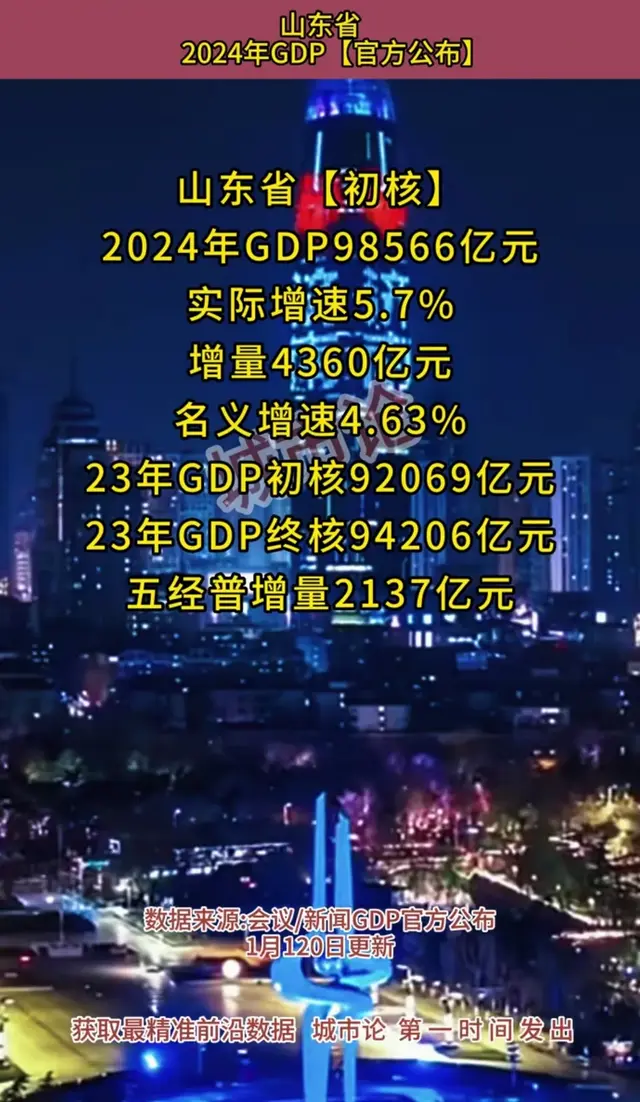 山东2024年GDP重磅发布，总量98566亿，北方的顶梁柱有点拉了！