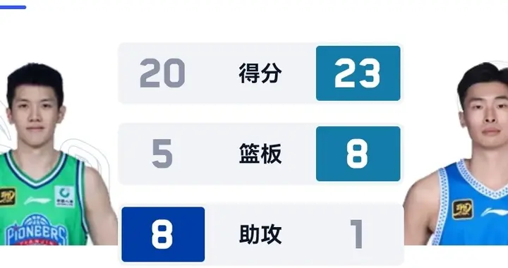 天津3人得分上20，106-76大胜福建30分，收获赛季第4胜！